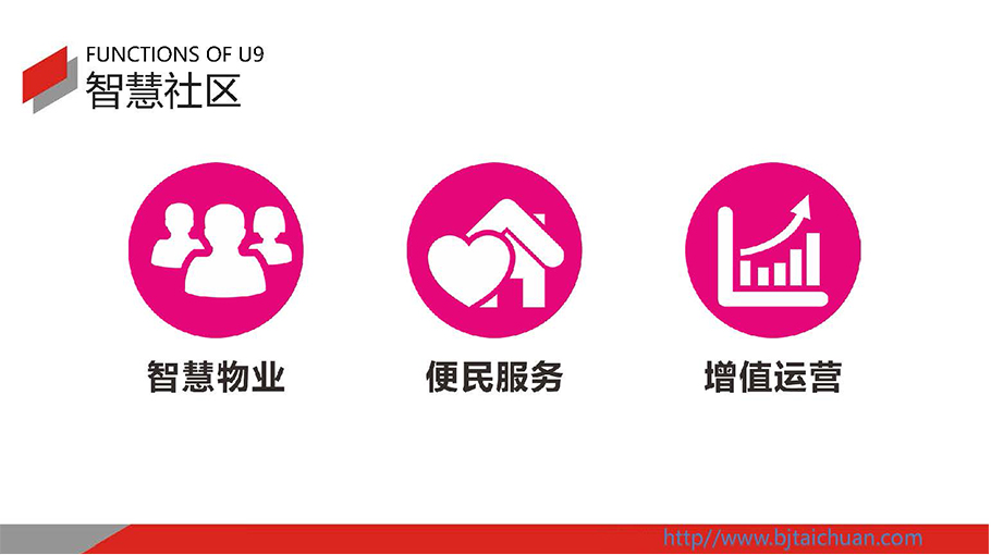 智慧社区解决方案物业管理系统包含：智慧物业、便民服务、增值运营。