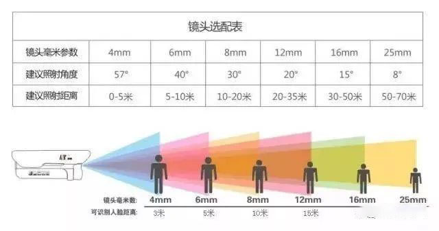如何选择网络高清摄像机？